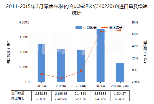 2011-2015年3月零售包裝的合成洗滌粉(34022010)進口量及增速統(tǒng)計